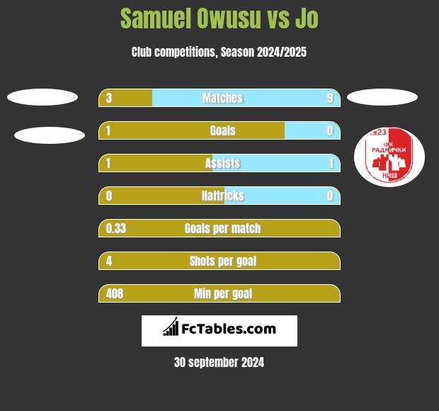 Samuel Owusu vs Jo h2h player stats