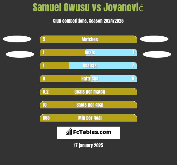 Samuel Owusu vs Jovanović h2h player stats