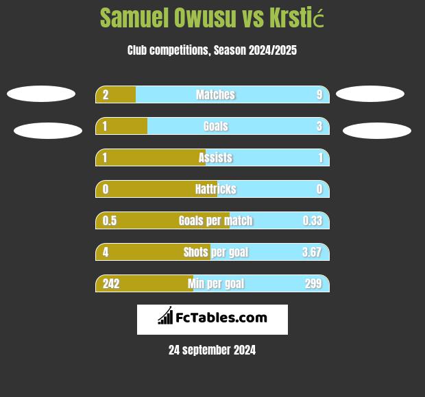 Samuel Owusu vs Krstić h2h player stats