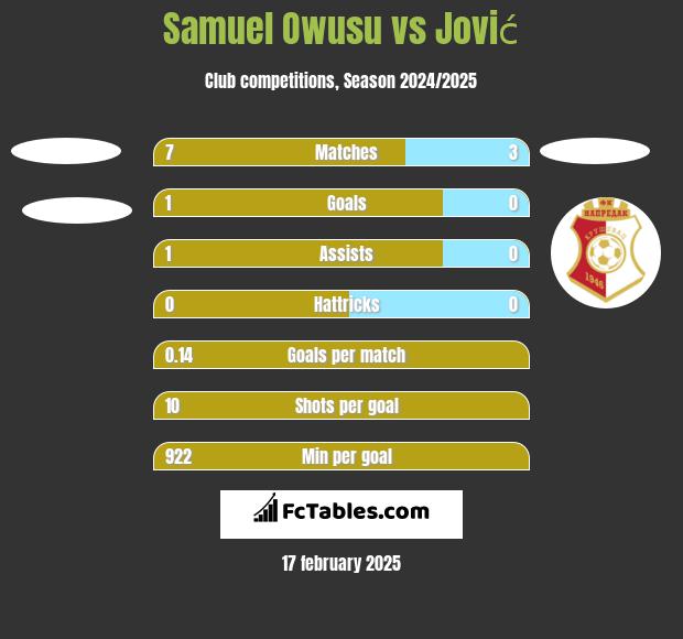 Samuel Owusu vs Jović h2h player stats