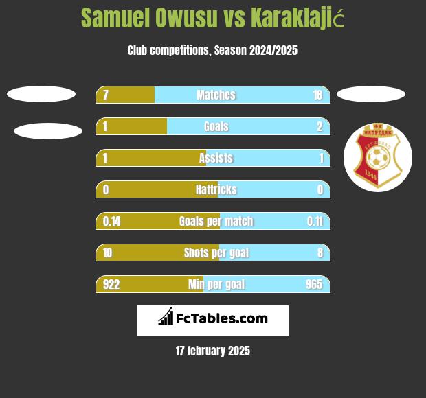 Samuel Owusu vs Karaklajić h2h player stats