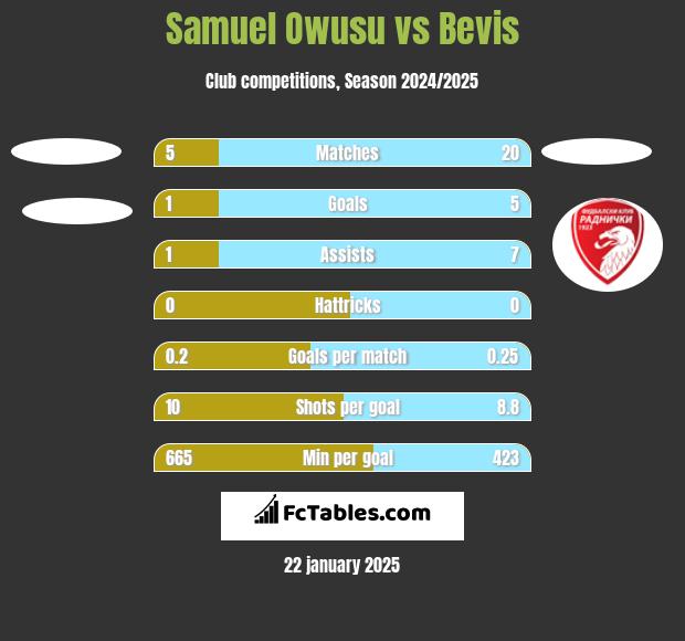 Samuel Owusu vs Bevis h2h player stats