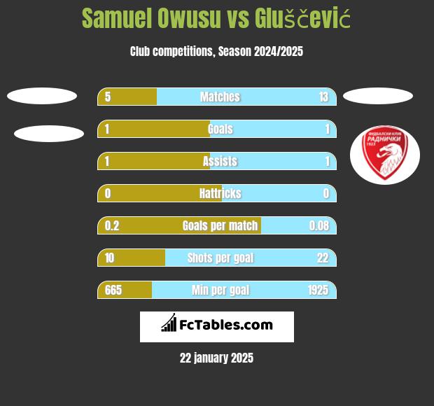 Samuel Owusu vs Gluščević h2h player stats