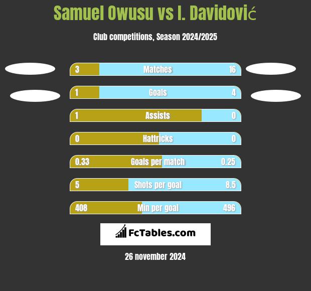 Samuel Owusu vs I. Davidović h2h player stats