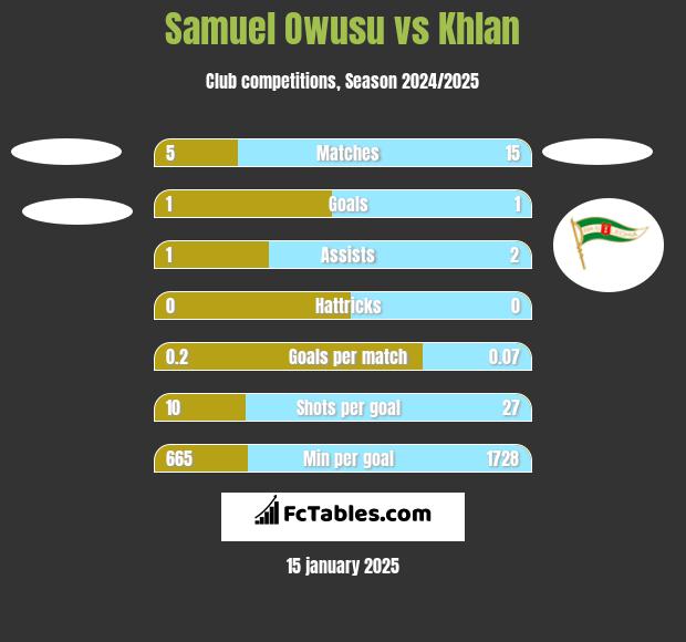 Samuel Owusu vs Khlan h2h player stats