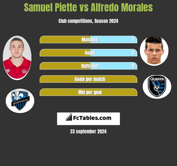 Samuel Piette vs Alfredo Morales h2h player stats