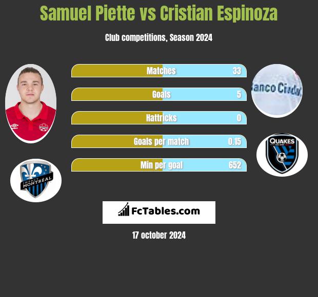 Samuel Piette vs Cristian Espinoza h2h player stats