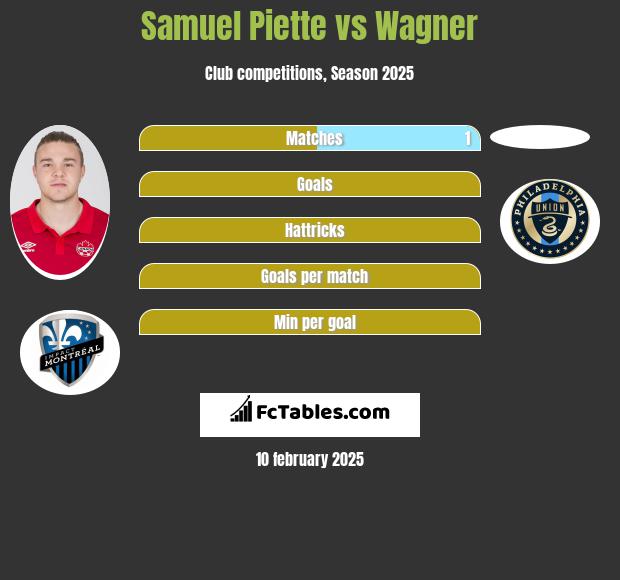 Samuel Piette vs Wagner h2h player stats