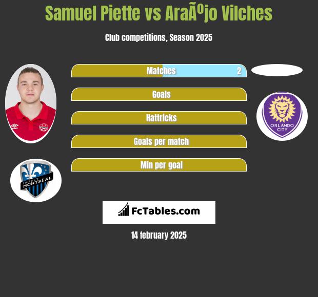 Samuel Piette vs AraÃºjo Vilches h2h player stats