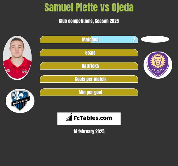 Samuel Piette vs Ojeda h2h player stats