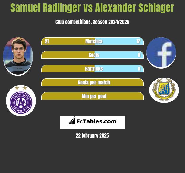 Samuel Radlinger vs Alexander Schlager h2h player stats