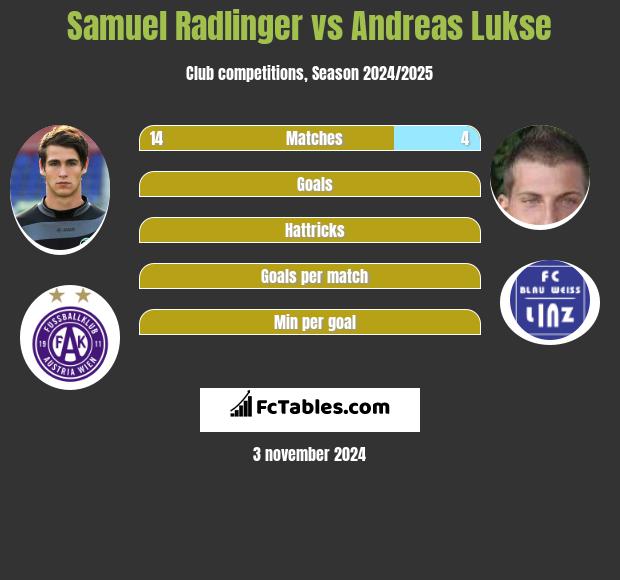 Samuel Radlinger vs Andreas Lukse h2h player stats