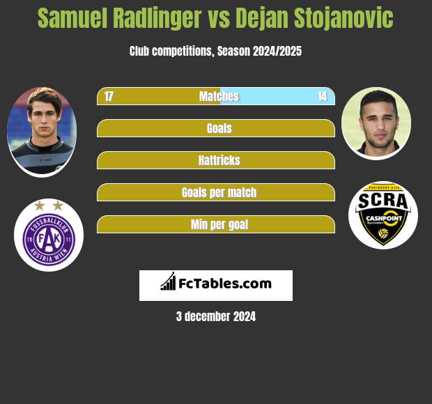 Samuel Radlinger vs Dejan Stojanovic h2h player stats