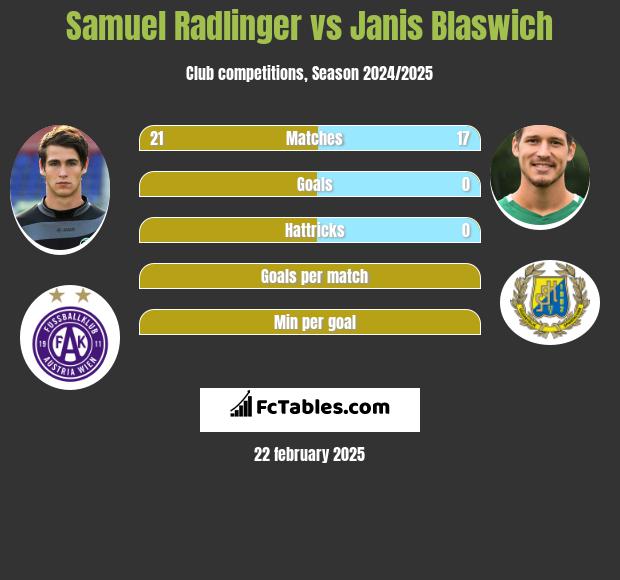 Samuel Radlinger vs Janis Blaswich h2h player stats