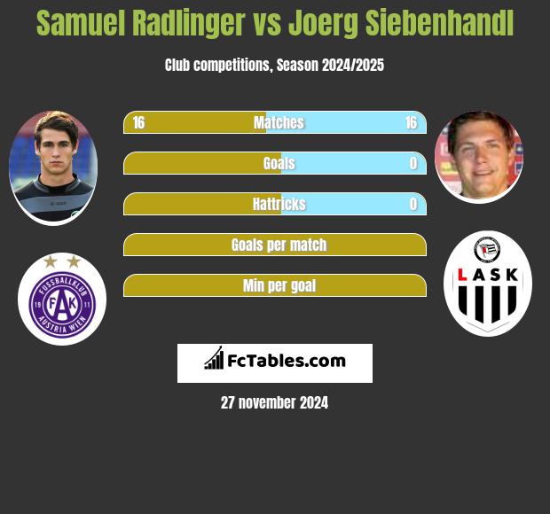 Samuel Radlinger vs Joerg Siebenhandl h2h player stats