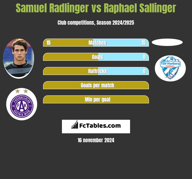 Samuel Radlinger vs Raphael Sallinger h2h player stats