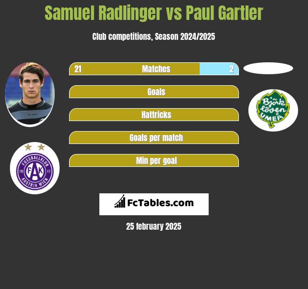 Samuel Radlinger vs Paul Gartler h2h player stats