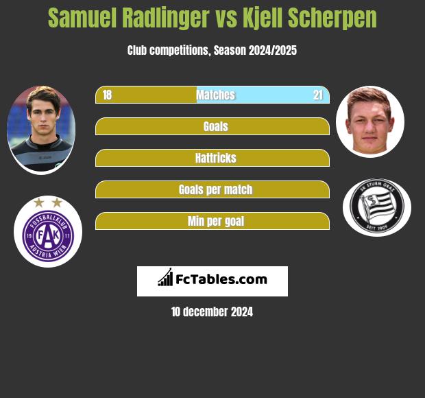 Samuel Radlinger vs Kjell Scherpen h2h player stats