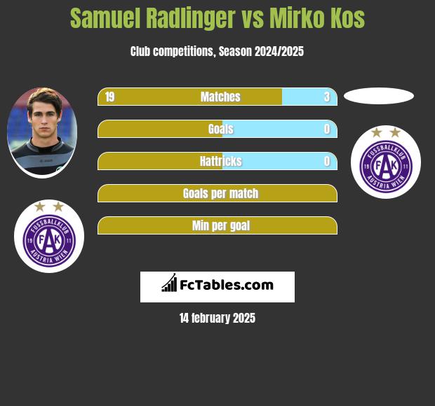 Samuel Radlinger vs Mirko Kos h2h player stats