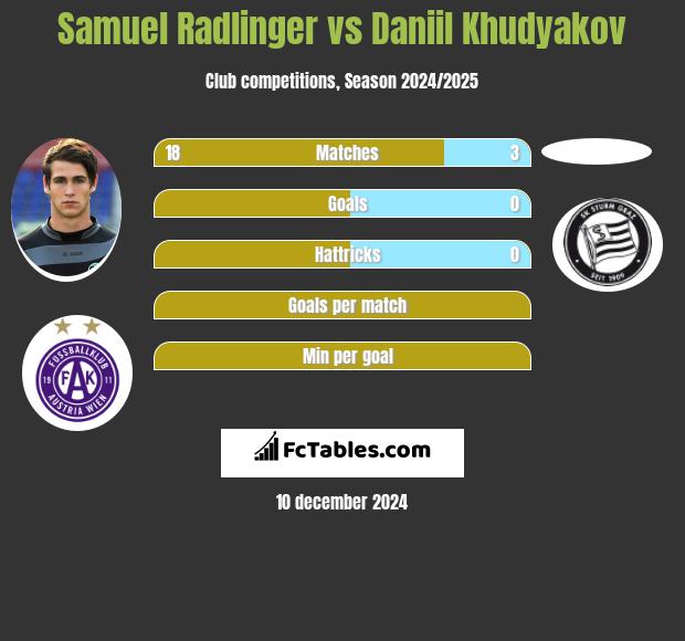 Samuel Radlinger vs Daniil Khudyakov h2h player stats