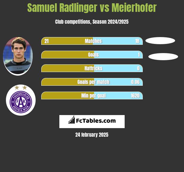 Samuel Radlinger vs Meierhofer h2h player stats