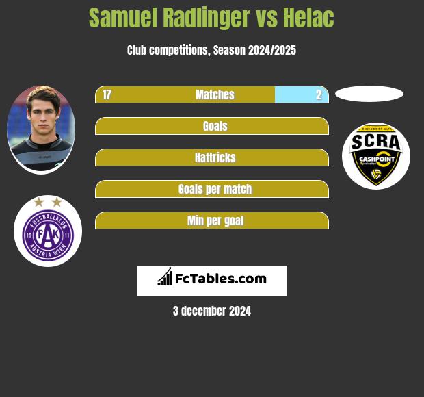 Samuel Radlinger vs Helac h2h player stats