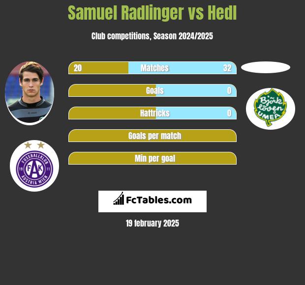 Samuel Radlinger vs Hedl h2h player stats