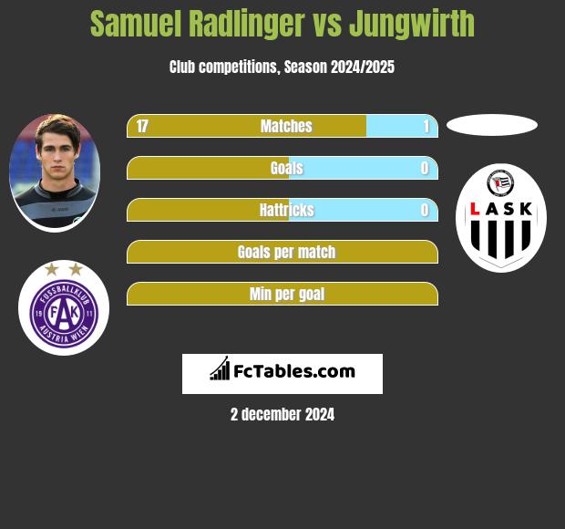 Samuel Radlinger vs Jungwirth h2h player stats