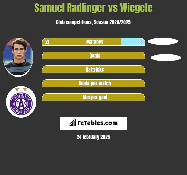 Samuel Radlinger vs Wiegele h2h player stats