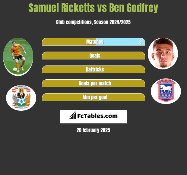 Samuel Ricketts vs Ben Godfrey h2h player stats