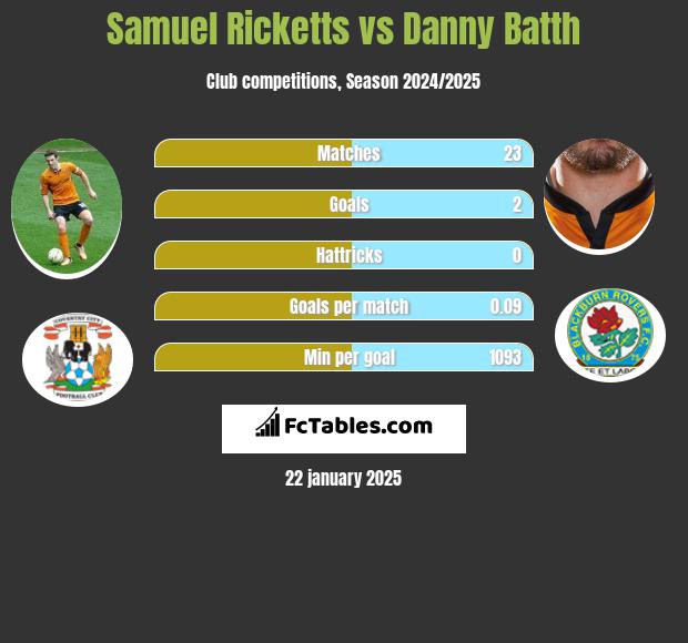 Samuel Ricketts vs Danny Batth h2h player stats