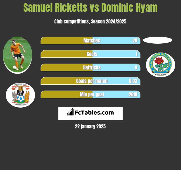 Samuel Ricketts vs Dominic Hyam h2h player stats