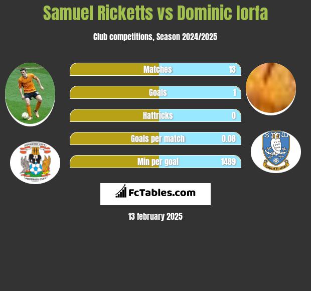 Samuel Ricketts vs Dominic Iorfa h2h player stats