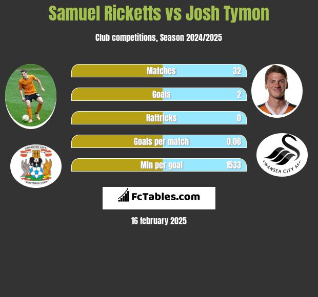 Samuel Ricketts vs Josh Tymon h2h player stats