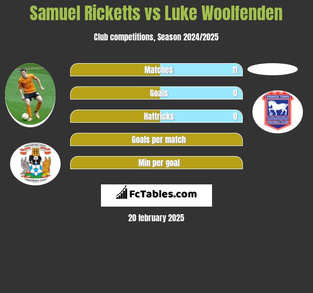 Samuel Ricketts vs Luke Woolfenden h2h player stats