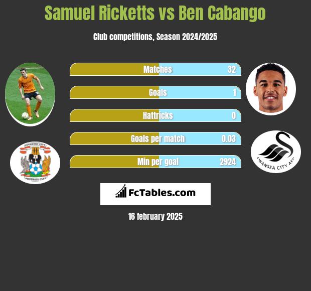 Samuel Ricketts vs Ben Cabango h2h player stats