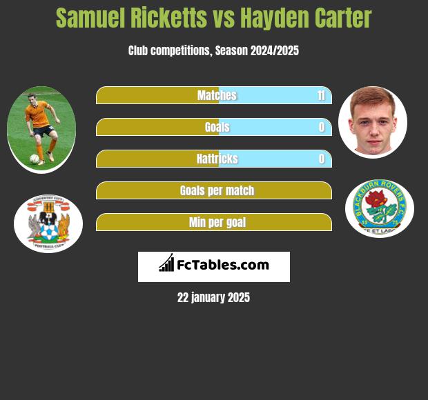 Samuel Ricketts vs Hayden Carter h2h player stats