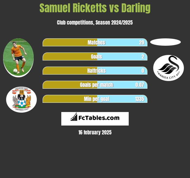 Samuel Ricketts vs Darling h2h player stats