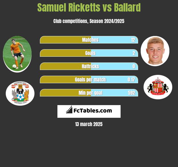 Samuel Ricketts vs Ballard h2h player stats