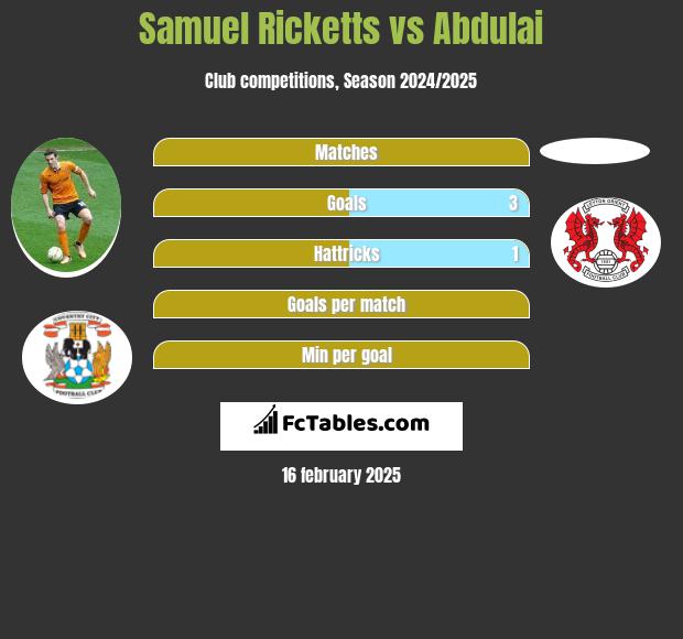 Samuel Ricketts vs Abdulai h2h player stats