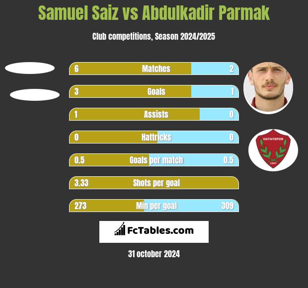 Samuel Saiz vs Abdulkadir Parmak h2h player stats