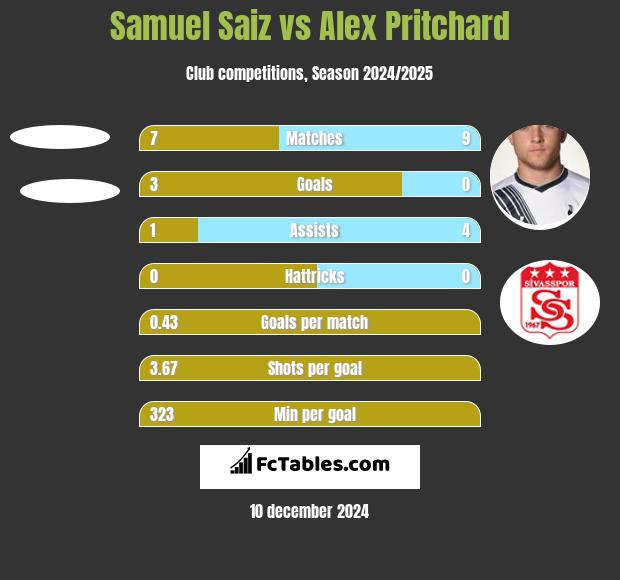 Samuel Saiz vs Alex Pritchard h2h player stats