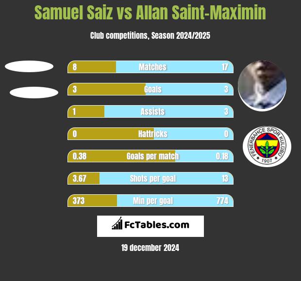 Samuel Saiz vs Allan Saint-Maximin h2h player stats