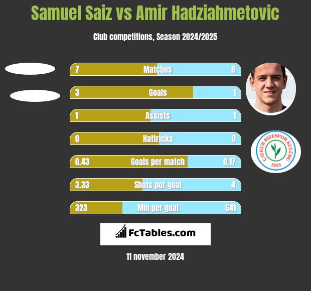 Samuel Saiz vs Amir Hadziahmetovic h2h player stats