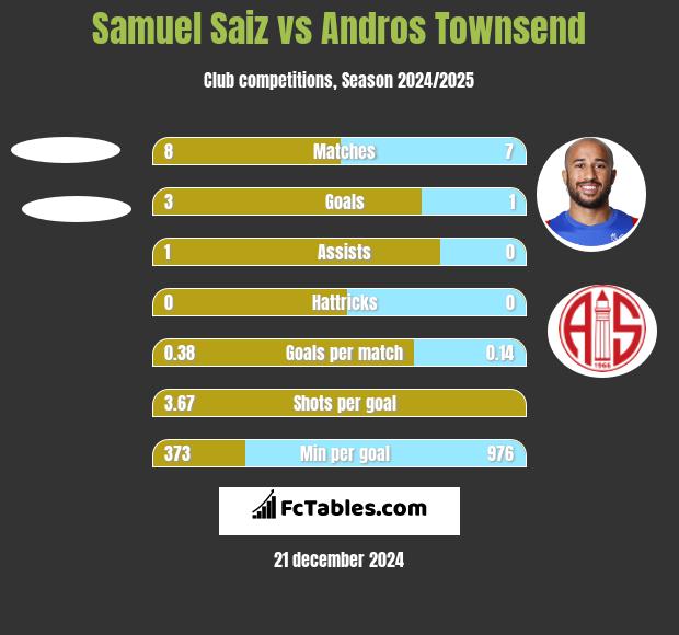 Samuel Saiz vs Andros Townsend h2h player stats