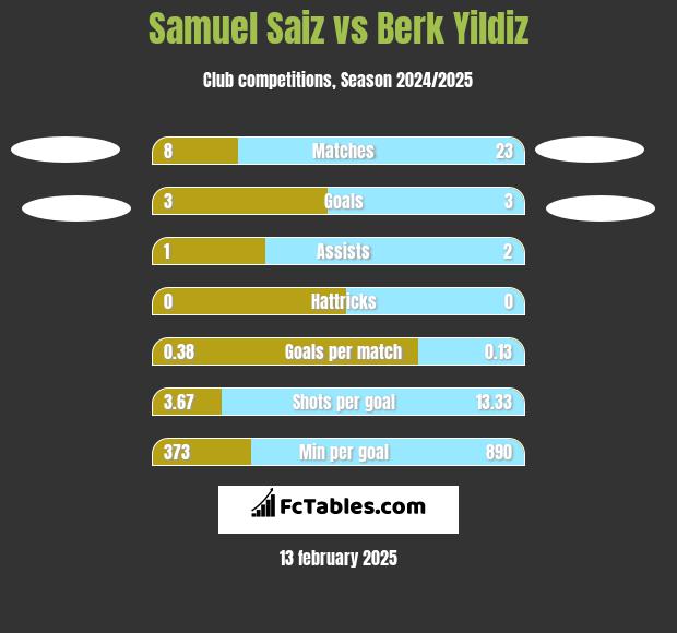 Samuel Saiz vs Berk Yildiz h2h player stats