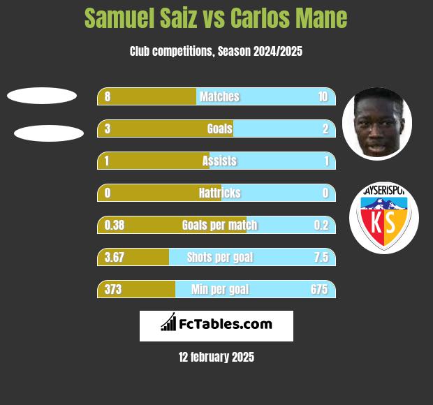 Samuel Saiz vs Carlos Mane h2h player stats