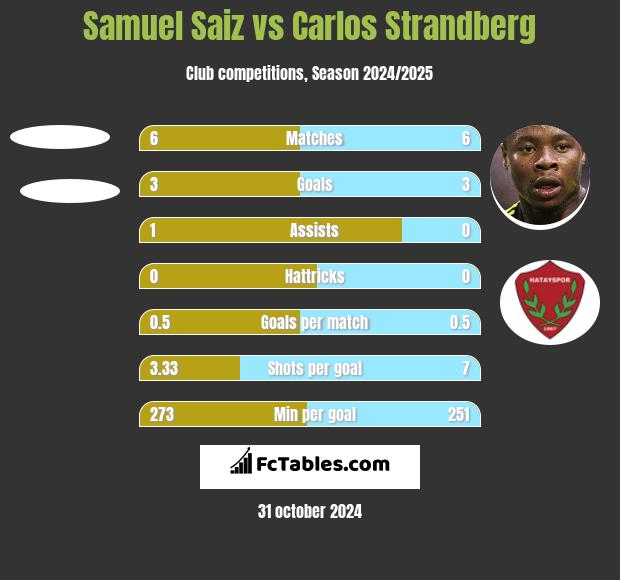 Samuel Saiz vs Carlos Strandberg h2h player stats