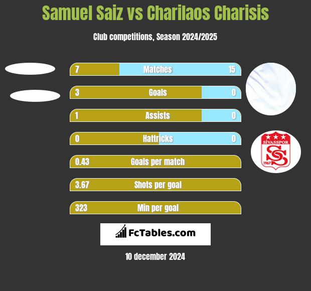 Samuel Saiz vs Charilaos Charisis h2h player stats