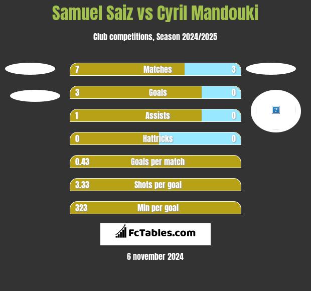 Samuel Saiz vs Cyril Mandouki h2h player stats